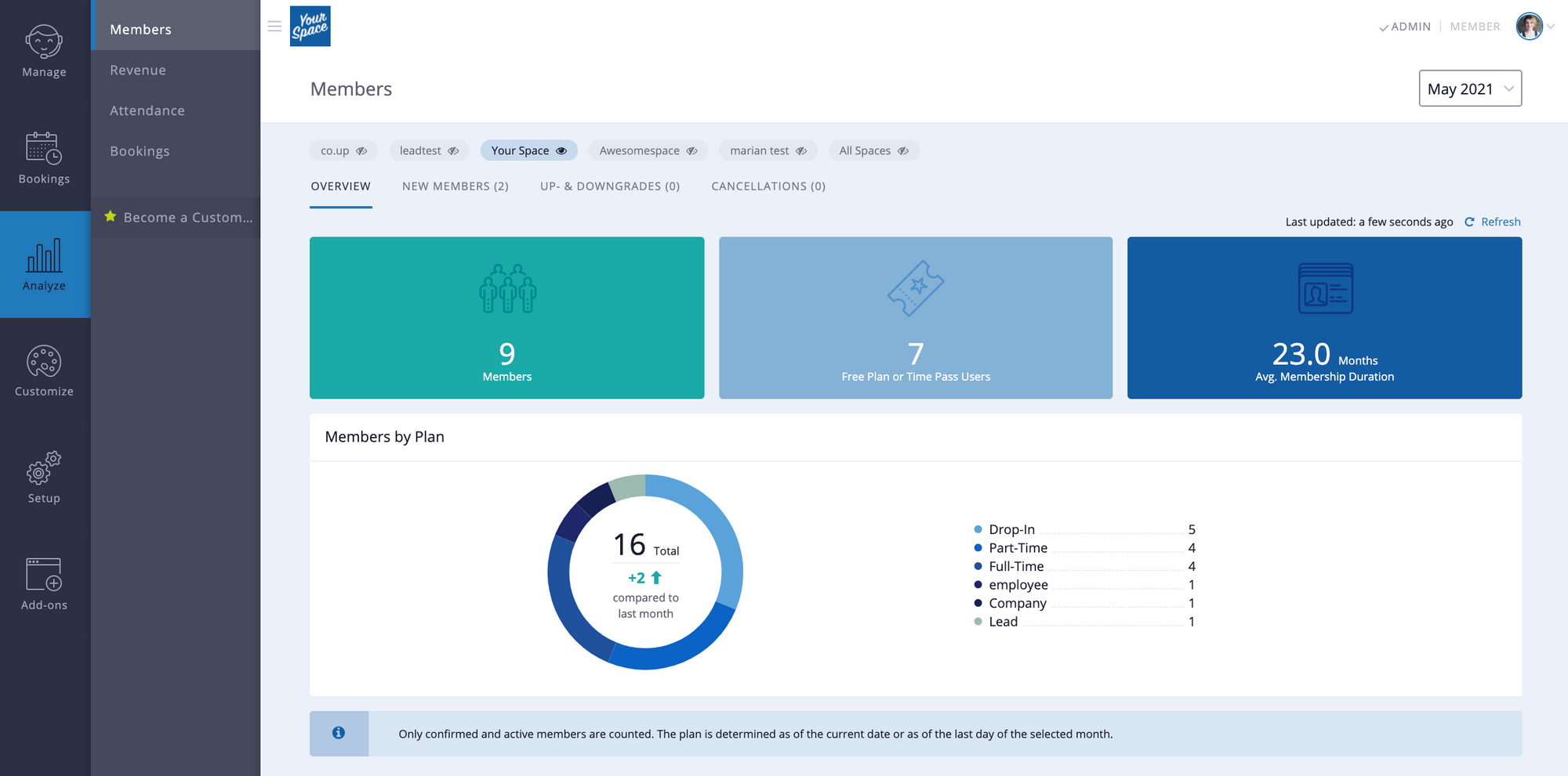 A view of the “Analyze” section of the Cobot dashboard, showing member insights.