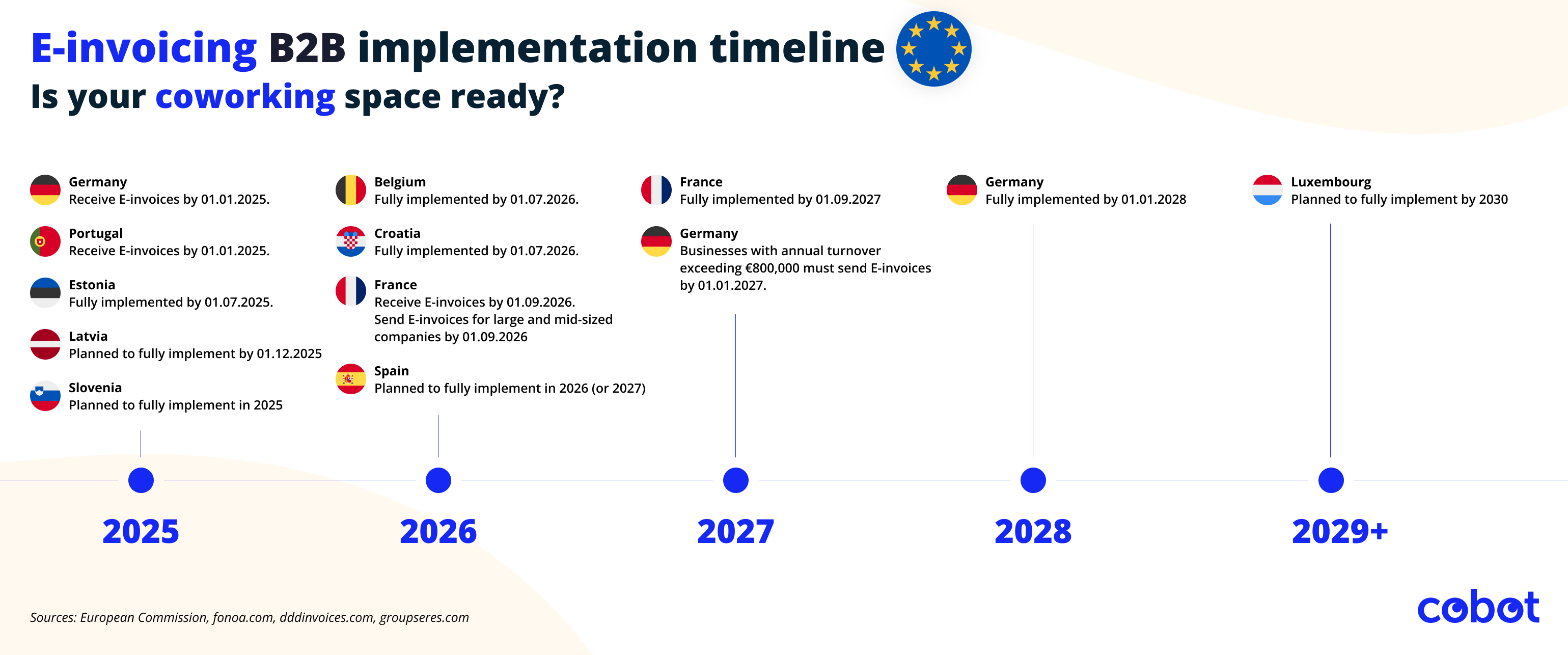 e-invoice implementation shown on timeline as an infographic