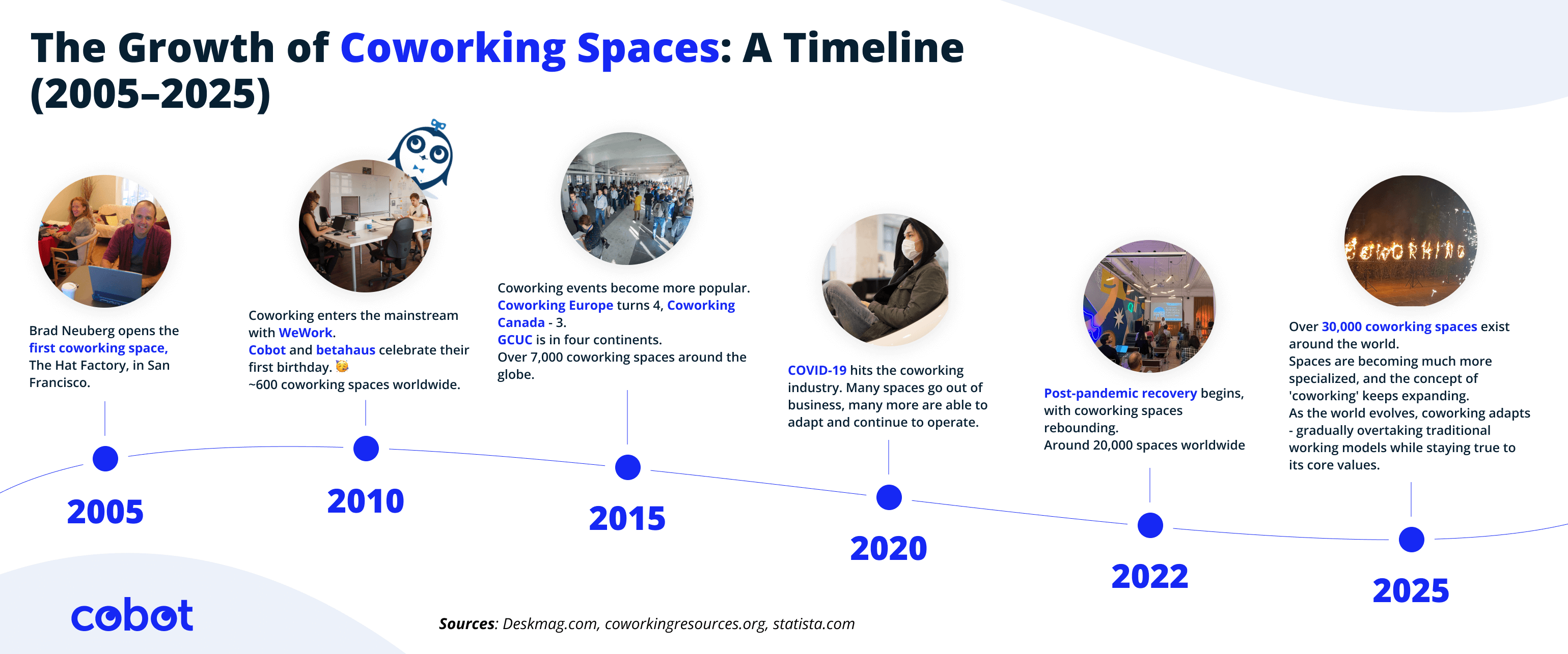 Growth of Coworking Spaces Timeline (2005–2025) – A visual timeline tracking the expansion of coworking from Brad Neuberg’s first coworking space in 2005 to 2025, highlighting major milestones, trends, and industry shifts. Includes key events such as the rise of coworking giants, the impact of COVID-19, and the global coworking recovery.